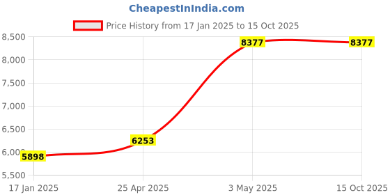industrybuying.com AS ONE Thermocouple Wire 10 m Length, 3-3117-01 as one Price History Graph from 17 Jan 2025 to 14 Oct 2025