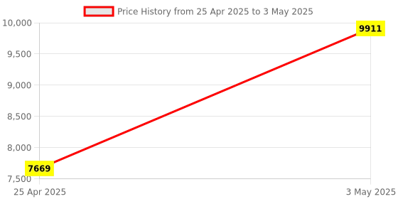 industrybuying.com AS ONE Thermometer Sensor Stand, 2-7581-01 as one Price History Graph from 25 Apr 2025 to 3 May 2025