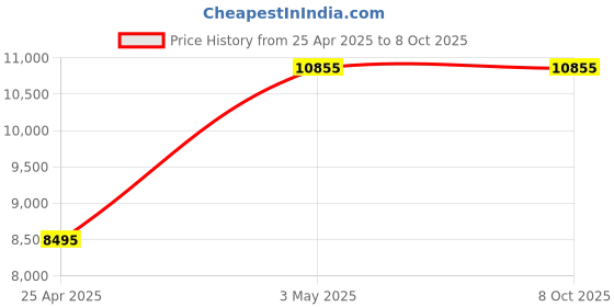 industrybuying.com AS ONE Thermometer Sensor Stand, 2-7581-02 as one Price History Graph from 25 Apr 2025 to 8 Oct 2025
