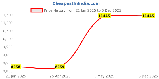 industrybuying.com AS ONE Thermoplastic Polyimide Film 210 × 297 mm A4, 3-8010-01 as one Price History Graph from 21 Jan 2025 to 4 Dec 2025