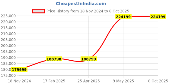 industrybuying.com AS ONE Thin Layer Chromatography, HCG-80 as one Price History Graph from 18 Nov 2024 to 8 Oct 2025
