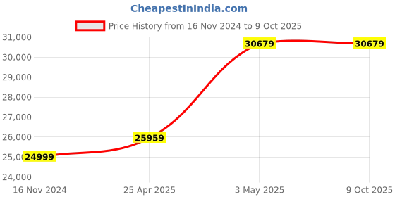 industrybuying.com AS ONE Thin Layer Chromatography, HCG-80-5 as one Price History Graph from 16 Nov 2024 to 9 Oct 2025
