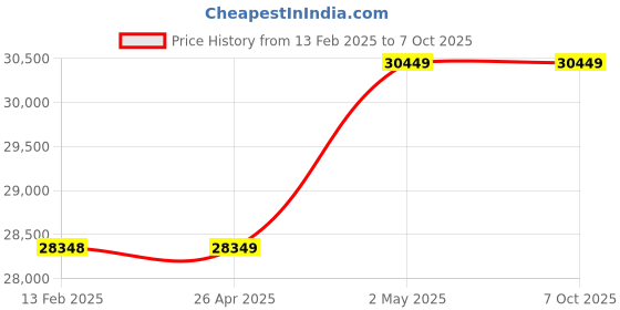 industrybuying.com AS ONE Three Layer Fishing Net 50 m Length, 3-9091-02 as one Price History Graph from 13 Feb 2025 to 7 Oct 2025