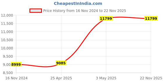 industrybuying.com AS ONE Three Leg Pole Stand, 2-9826-03 as one Price History Graph from 16 Nov 2024 to 21 Nov 2025