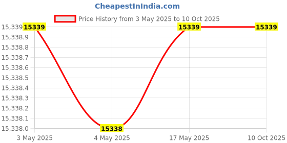 industrybuying.com AS ONE Three-Way Cock, 7-282-05 as one Price History Graph from 3 May 2025 to 9 Oct 2025
