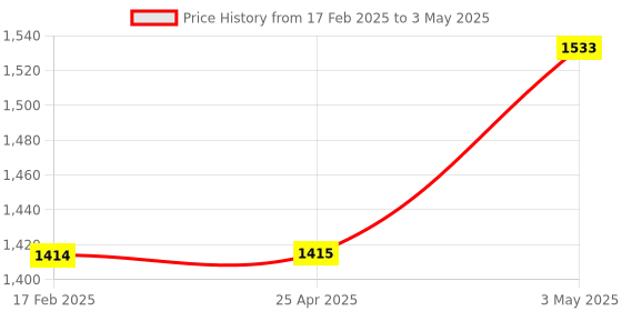 industrybuying.com AS ONE Tip Measuring Pipette, 0.1  ml , 1-8569-01 as one Price History Graph from 17 Feb 2025 to 3 May 2025