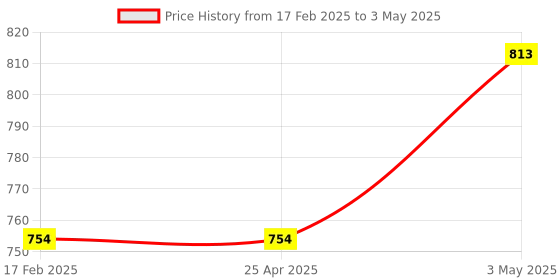 industrybuying.com AS ONE Tip Measuring Pipette, 0.5  ml , 1-8569-04 as one Price History Graph from 17 Feb 2025 to 3 May 2025