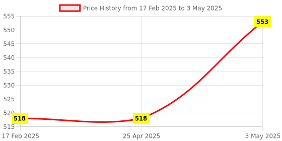 industrybuying.com AS ONE Tip Measuring Pipette, 1  ml , 1-8569-05 as one Price History Graph from 17 Feb 2025 to 3 May 2025