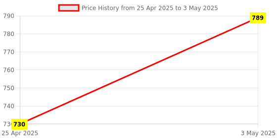 industrybuying.com AS ONE Tip Measuring Pipette, 10  ml , 1-8569-09 as one Price History Graph from 25 Apr 2025 to 3 May 2025