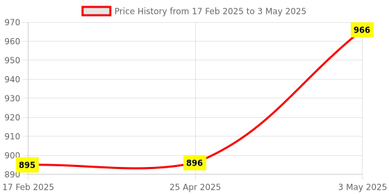 industrybuying.com AS ONE Tip Measuring Pipette Large Hole, 10  ml , 1-8569-16 as one Price History Graph from 17 Feb 2025 to 3 May 2025