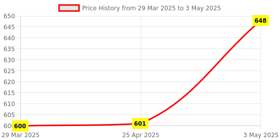 industrybuying.com AS ONE Tip Measuring Pipette Large Hole, 2  ml , 1-8569-14 as one Price History Graph from 29 Mar 2025 to 3 May 2025
