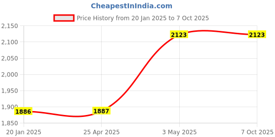 industrybuying.com AS ONE Tip Measuring Pipette Large Hole, 20  ml , 1-8569-17 as one Price History Graph from 20 Jan 2025 to 6 Oct 2025