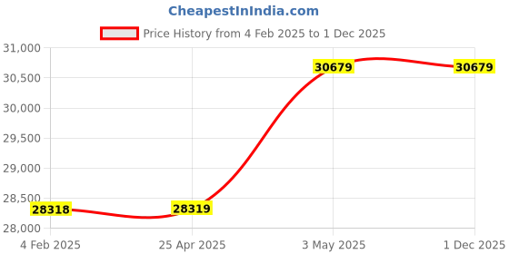 industrybuying.com AS ONE Titanium Ball 2 mm Dia., 3-1934-02 ( Pack of 100 Piece ) as one Price History Graph from 4 Feb 2025 to 30 Nov 2025