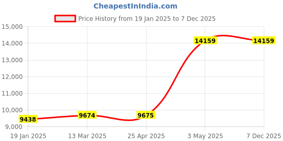 industrybuying.com AS ONE Titanium Ball 6 mm Dia., 3-1934-06 ( Pack of 30 Piece ) as one Price History Graph from 19 Jan 2025 to 7 Dec 2025