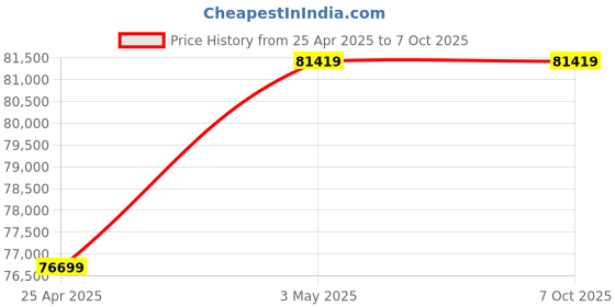 industrybuying.com AS ONE Titanium Immersion Pipe Heater L-Shaped Type, 7-620-12 as one Price History Graph from 25 Apr 2025 to 7 Oct 2025