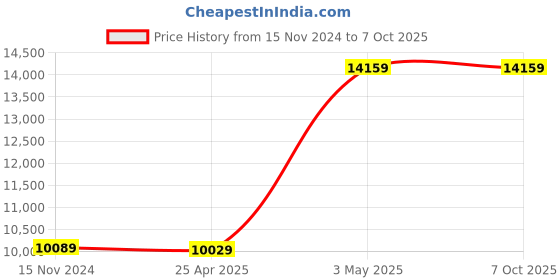industrybuying.com AS ONE TM-80N Thermometer as one Price History Graph from 15 Nov 2024 to 6 Oct 2025