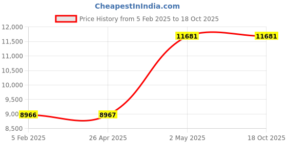 industrybuying.com AS ONE Toilet Detergent 2 L 145x114x240 mm, EA922KD-14A as one Price History Graph from 5 Feb 2025 to 18 Oct 2025