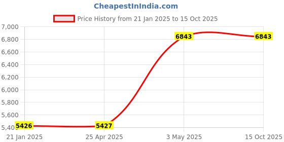 industrybuying.com AS ONE Tong 400 mm, 1-2405-03 as one Price History Graph from 21 Jan 2025 to 15 Oct 2025