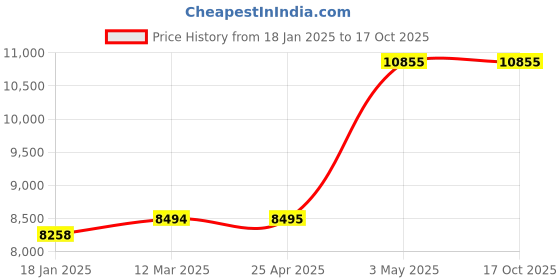 industrybuying.com AS ONE Tong Φ26-41 mm, 10-062 as one Price History Graph from 18 Jan 2025 to 16 Oct 2025