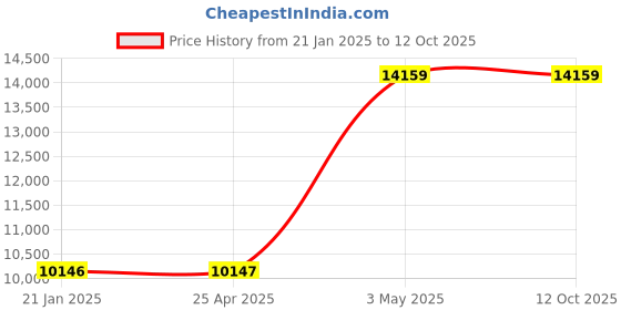 industrybuying.com AS ONE Tong for Beaker 330 mm, 02-620 as one Price History Graph from 21 Jan 2025 to 11 Oct 2025