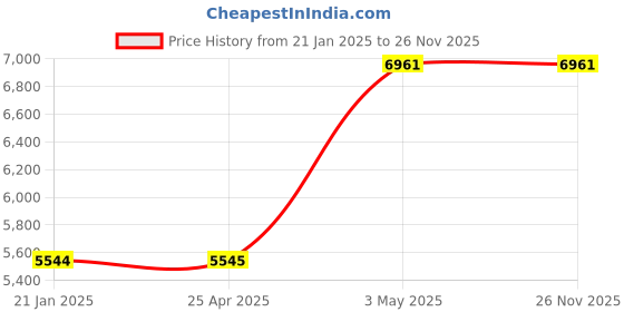 industrybuying.com AS ONE Tong For dishes, 1-2816-12 as one Price History Graph from 21 Jan 2025 to 25 Nov 2025