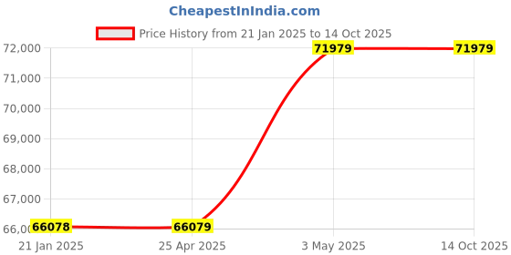 industrybuying.com AS ONE Tong with Platinum, 1-1514-01 as one Price History Graph from 21 Jan 2025 to 14 Oct 2025