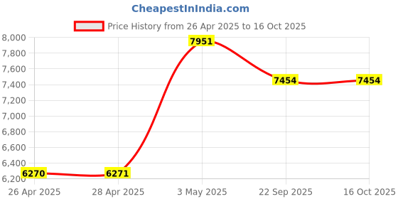 industrybuying.com AS ONE Top-Fit Gloves CIC M Size Nylon & PU (Pack of 10 Pair) as one Price History Graph from 26 Apr 2025 to 15 Oct 2025