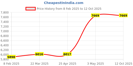 industrybuying.com AS ONE Toraysee MC Cloth, Mc3232h-g9 (Bag of 5 pcs) as one Price History Graph from 8 Feb 2025 to 12 Oct 2025