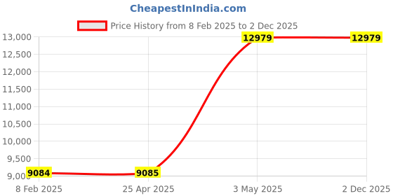 industrybuying.com AS ONE Toraysee MC Cloth, Mc3264h-g9 (Bag of 5 pcs) as one Price History Graph from 8 Feb 2025 to 2 Dec 2025