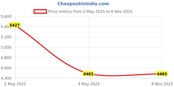 industrybuying.com AS ONE Tough Pitch Copper Plate 100 mmx50 mm, 3-2707-02 as one Price History Graph from 2 May 2025 to 6 Nov 2025