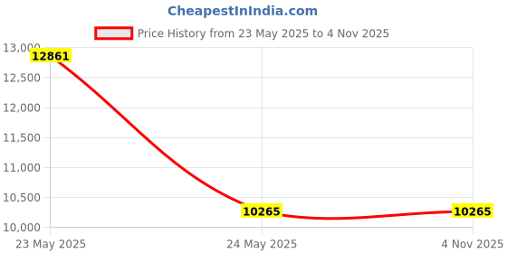 industrybuying.com AS ONE Tough Pitch Copper Plate 450 mmx50 mm, 3-2707-09 as one Price History Graph from 23 May 2025 to 3 Nov 2025