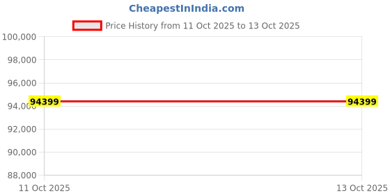 industrybuying.com AS ONE Tough Pitch Copper Round Bar Φ101.6x140 mm (Outer Diameter x Length), 3-2647-06 as one Price History Graph from 11 Oct 2025 to 12 Oct 2025
