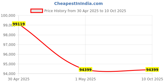 industrybuying.com AS ONE Tough Pitch Copper Round Bar Φ80x240 mm (Outer Diameter x Length), 3-2643-11 as one Price History Graph from 30 Apr 2025 to 10 Oct 2025