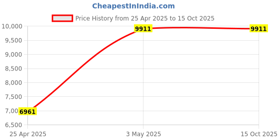 industrybuying.com AS ONE TP-01 Thermometer as one Price History Graph from 25 Apr 2025 to 14 Oct 2025