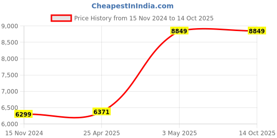 industrybuying.com AS ONE TP-02 Thermometer as one Price History Graph from 15 Nov 2024 to 13 Oct 2025
