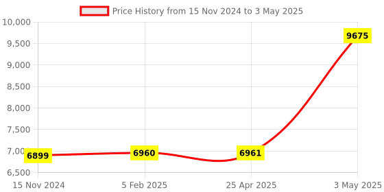 industrybuying.com AS ONE TP-04 Thermometer as one Price History Graph from 15 Nov 2024 to 3 May 2025