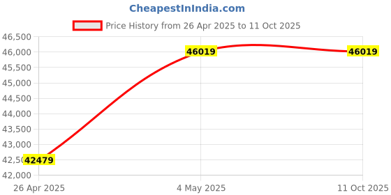industrybuying.com AS ONE Training Mat AIREX Mat PVC Vinyl Chloride Resin Foam Red, AMF-320R RED as one Price History Graph from 26 Apr 2025 to 10 Oct 2025