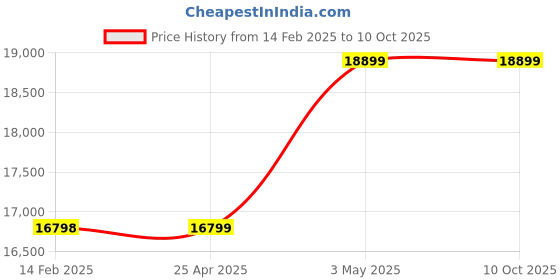 industrybuying.com AS ONE Transfer Emon Board Polypropylene, 8-3400-01 as one Price History Graph from 14 Feb 2025 to 10 Oct 2025