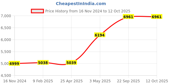 industrybuying.com AS ONE Transfer Turntable ABS Resin, 7-4363-01 as one Price History Graph from 16 Nov 2024 to 12 Oct 2025