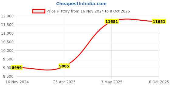 industrybuying.com AS ONE Transparency Meter, 9-081-01 as one Price History Graph from 16 Nov 2024 to 7 Oct 2025