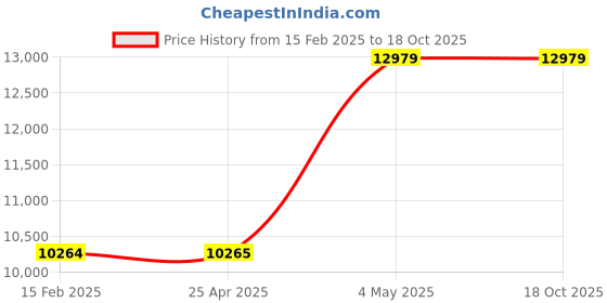 industrybuying.com AS ONE Transparent Bag Value Set OPP.3 mm Thickness, 61-290-3-10 (Pack of 1000) as one Price History Graph from 15 Feb 2025 to 18 Oct 2025
