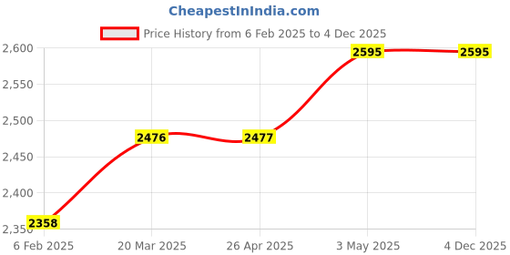 industrybuying.com AS ONE Transparent Glass Plate 200x200x5t mm, 1-4540-01 as one Price History Graph from 6 Feb 2025 to 4 Dec 2025
