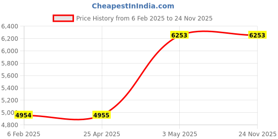 industrybuying.com AS ONE Transparent Glass Plate Tempax, 2-9480-03 as one Price History Graph from 6 Feb 2025 to 23 Nov 2025