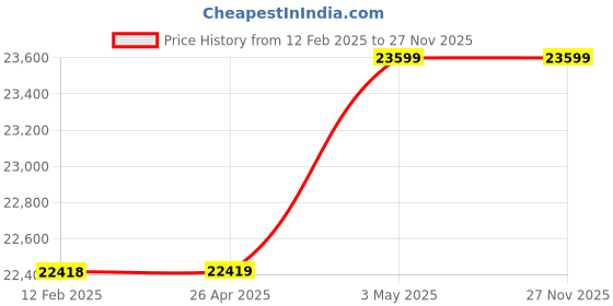 industrybuying.com AS ONE Tray Rack Material PmmA Acrylic Resin, 3-5665-01 as one Price History Graph from 12 Feb 2025 to 27 Nov 2025