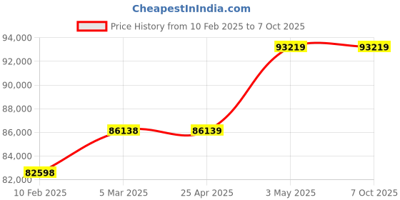 industrybuying.com AS ONE Triple Flask, 2-3872-01 as one Price History Graph from 10 Feb 2025 to 7 Oct 2025