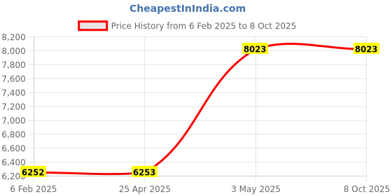 industrybuying.com AS ONE Tripod Stand, 1-9789-03 as one Price History Graph from 6 Feb 2025 to 8 Oct 2025
