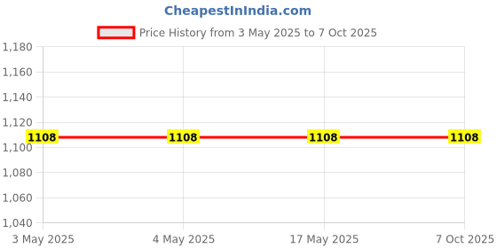 industrybuying.com AS ONE TS Flat Plug for Volume Meter, 1-8567-11 as one Price History Graph from 3 May 2025 to 7 Oct 2025