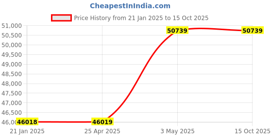 industrybuying.com AS ONE Tube 3.5 ml Capacity, JD6000 as one Price History Graph from 21 Jan 2025 to 15 Oct 2025