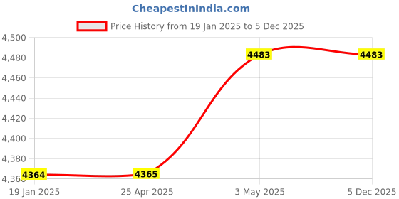 industrybuying.com AS ONE Tube Joint for AVRI, 2-928-15 as one Price History Graph from 19 Jan 2025 to 5 Dec 2025