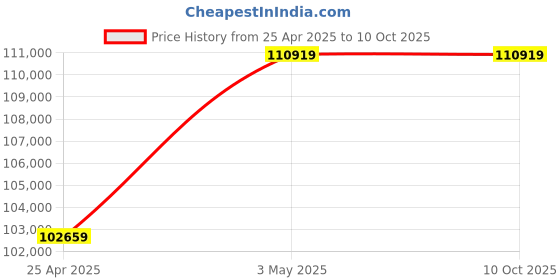 industrybuying.com AS ONE Tube Rotator, 1-5181-02 as one Price History Graph from 25 Apr 2025 to 10 Oct 2025